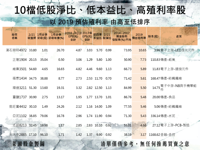將迎股利公告期，10 檔低股淨比、低本益比的高殖利率股搶先看！