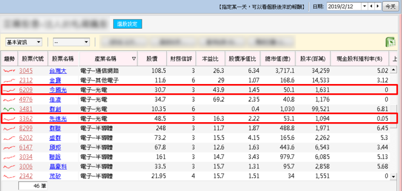 1 鍵曝光法人口袋清單，2/14 選出新日興(3376)，6 日飆漲 17.02％！