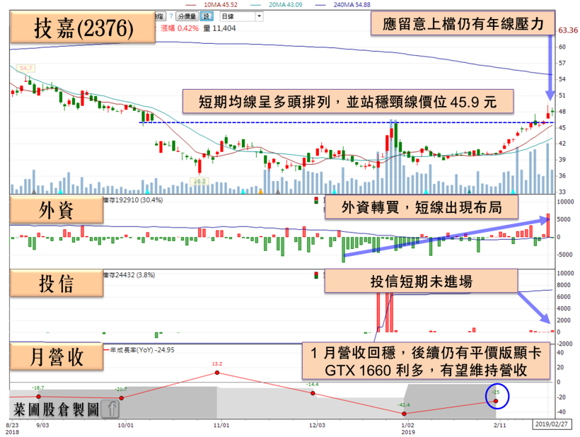 電競雙雄打底完成！他 1 月營收重返 50 億，Q1 底還有平價顯卡助攻，外資悄轉買
