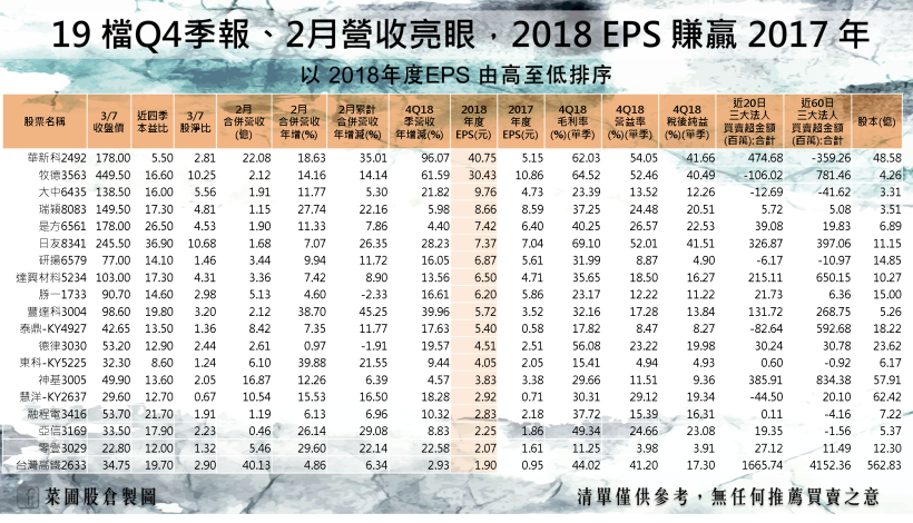 EPS 賺贏 2017 年，Q4 季報 2 月營收再加持的 19 檔剽悍股，含金量高！