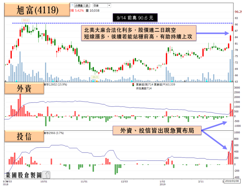 生技利多頻發！他去年度營收翻倍，2 月營收再創新高，法人：上半年將維持高成長！