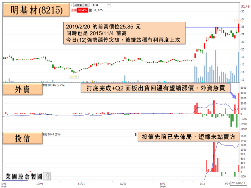Q2 面板出貨將回溫，偏光片有望續漲！明基材(8215)、誠美材(4960)後續聚焦…