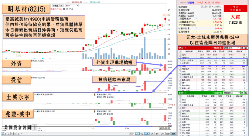 他獲利創 15 年新高，殖利率逾 6％！今年再擁 2 利多，外資、投信搶布局
