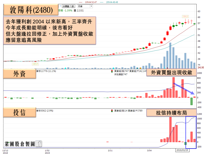 他獲利創 15 年新高，殖利率逾 6％！今年再擁 2 利多，外資、投信搶布局