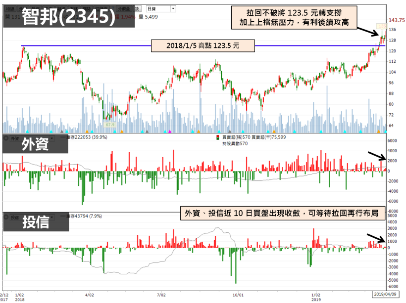他打完近 5 年大底今年再獲 5G 題材加持，殖利率逾 5.5％獲外資青睞！