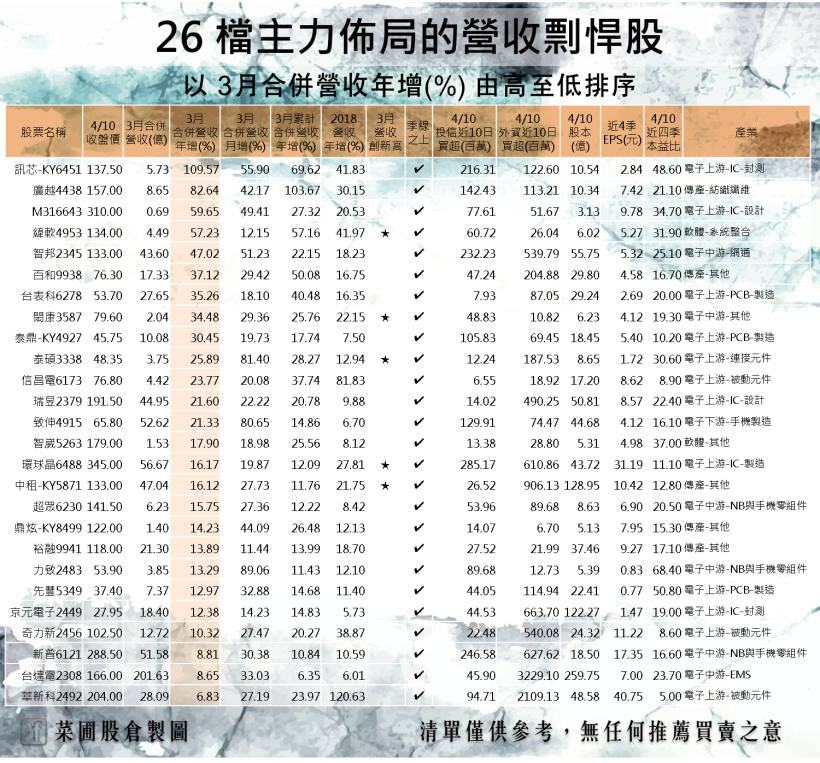 3 月績優股出爐！ 5G 指標領軍，26 檔營收剽悍前鋒率先搶灘