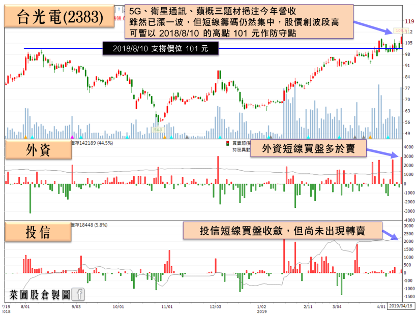 這間「 CCL 龍頭大廠」3 吃衛星通訊、5G、蘋概，外資急敲 2,904 張！