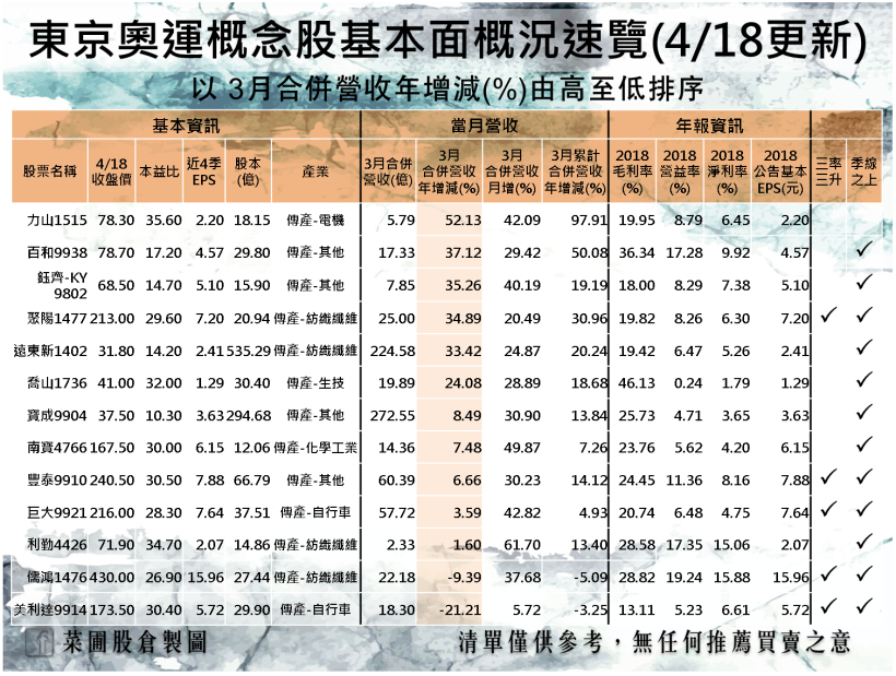 13 檔東京奧運股悄發燒，他 Q3 前訂單滿載，Q4 仍有旺季續夯，外資連 11 買！