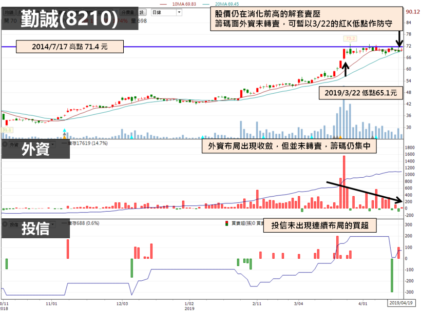 他成主力私藏股，短線擁漲價效應，2020 年還可省 30 億元成本，外資連買 12 天！