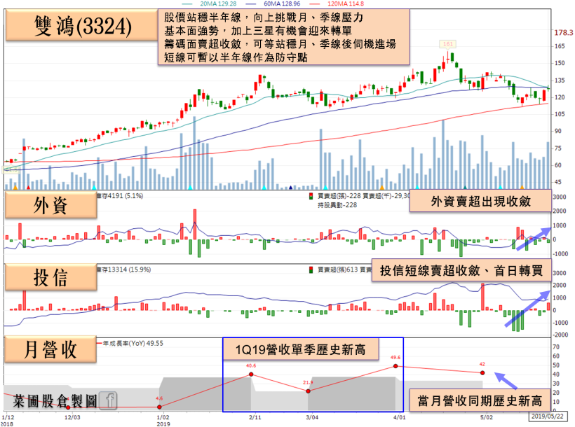三星供應鏈可能迎轉單，他 Q1 營收創單季歷史新高，股價率先止穩！
