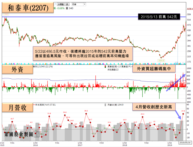 三星供應鏈可能迎轉單，他 Q1 營收創單季歷史新高，股價率先止穩！