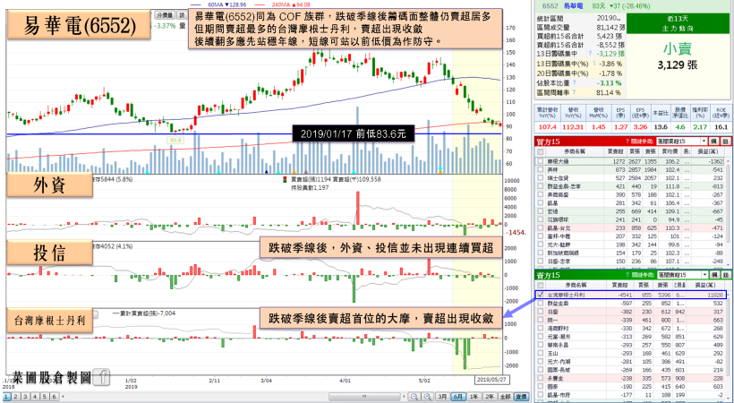 貿易戰升溫，內需股受寵！他 Q1 獲利年增飆破 50％，有望角逐族群股王！