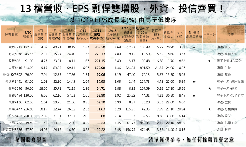 他 Q1 EPS 已賺贏 去年上半年，外資、投信齊買！(附 13 檔季報剽悍股)