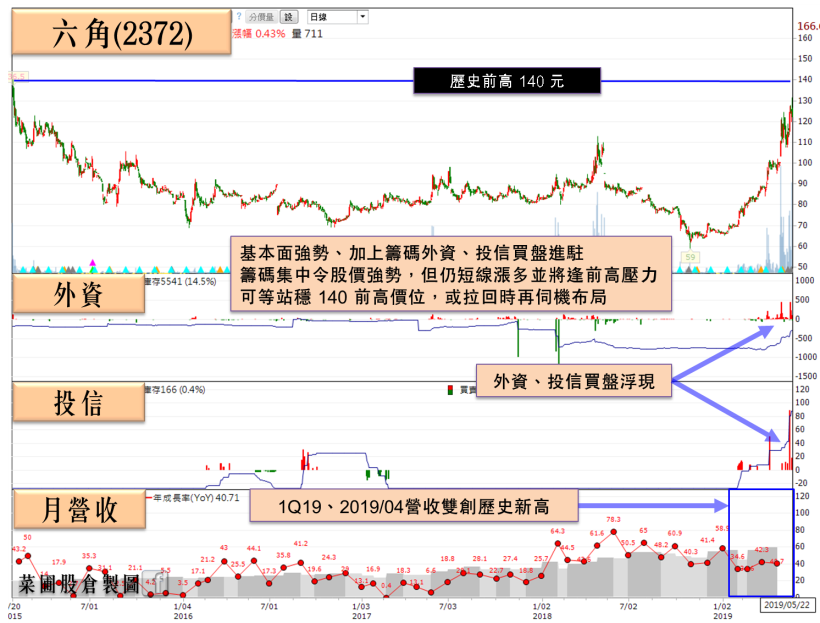 他 Q1 EPS 已賺贏 去年上半年，外資、投信齊買！(附 13 檔季報剽悍股)