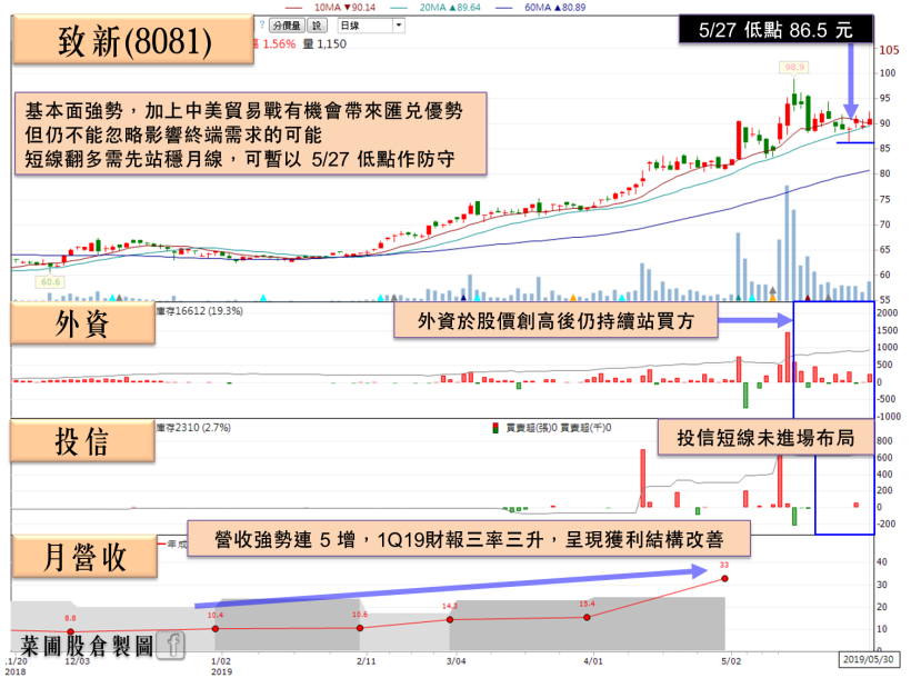 他 Q1 EPS 已賺贏 去年上半年，外資、投信齊買！(附 13 檔季報剽悍股)