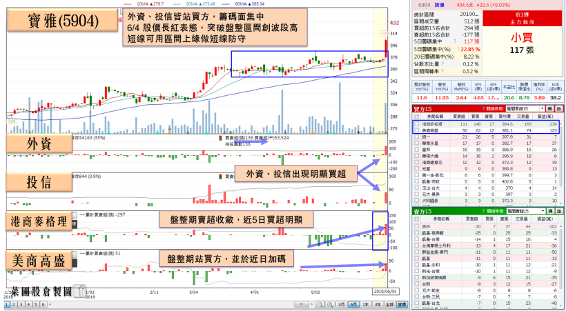 金融類股領漲大盤，他 Q1 財報亮眼股價將創波段高，殖利率達 4.42％