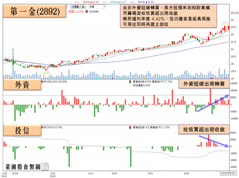 金融類股領漲大盤，他 Q1 財報亮眼股價將創波段高，殖利率達 4.42％