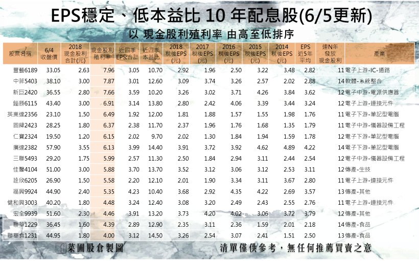 16 檔 EPS 穩定、低本益比的 10 年配息股，新手學會 2 指標也能買到便宜定存股！