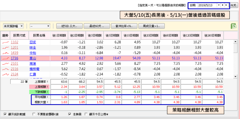 大盤走跌重選股，善用新手起手式，也能抓出喬山(1736) 46.77％ 的波段起漲點！