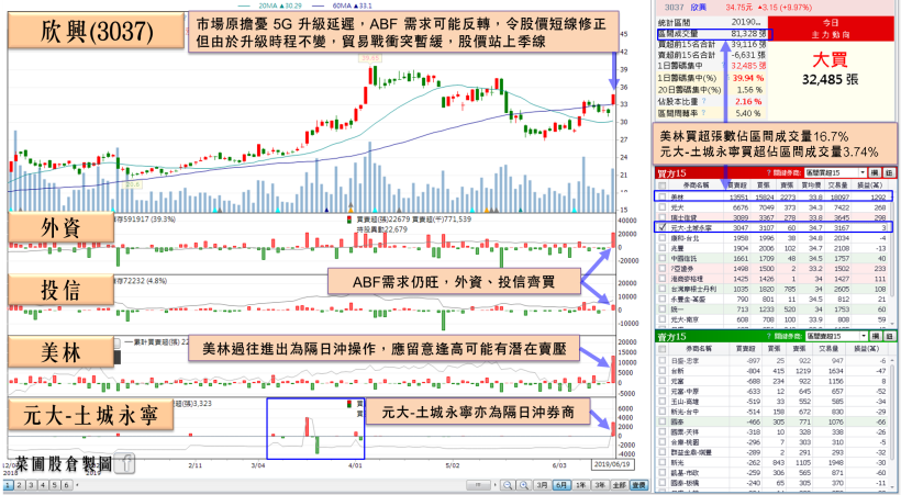 ABF訂單需求強，欣興(3037)亮燈、南電(8046)漲近 9％，你得留意「這個」陷阱…