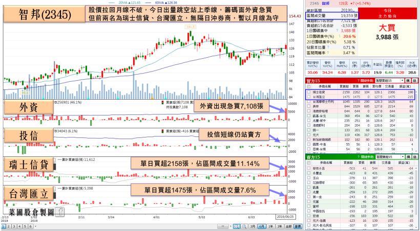 「網通大廠」有望迎轉單，還有 4 利多待發酵，外資青睞升評，單日重壓 7,100 張！
