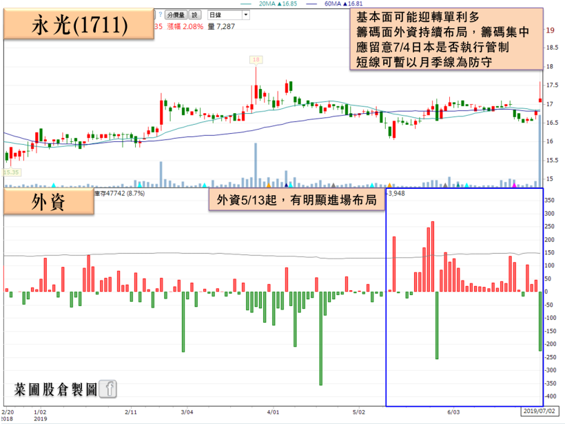 這檔華為概念股「 1 日填息」，外資看好 Q3 營運，後續再擁 2 題材加持！
