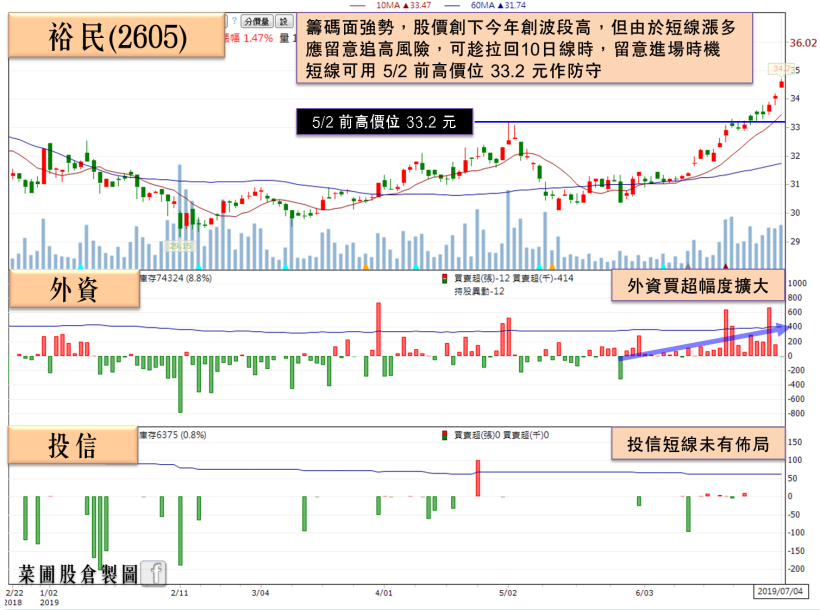 散裝航運需求旺盛，將迎 Q3 傳統旺季，外資沿路布局「這 2 檔」