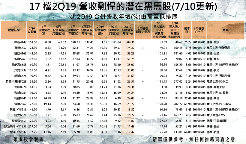 17 檔 Q3 黑馬股搶先看！他業績爆發、H2 產能滿載，外資急買 1,683 張！