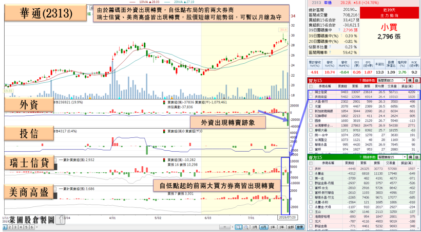 這檔華為概念股，6 月營收創高，再搭 5G 浪潮，「土洋齊買」股價打完 1 年大底！