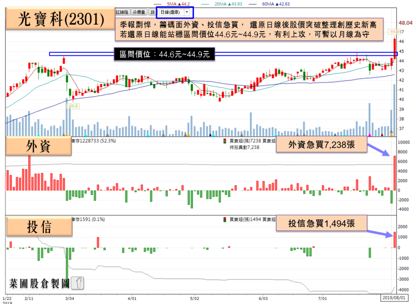 季報悍馬先行搶漲，他 2Q19 獲利創 9 年同期新高，外資重倉急買 8,732 張！