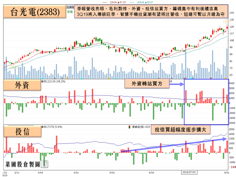 季報悍馬先行搶漲，他 2Q19 獲利創 9 年同期新高，外資重倉急買 8,732 張！