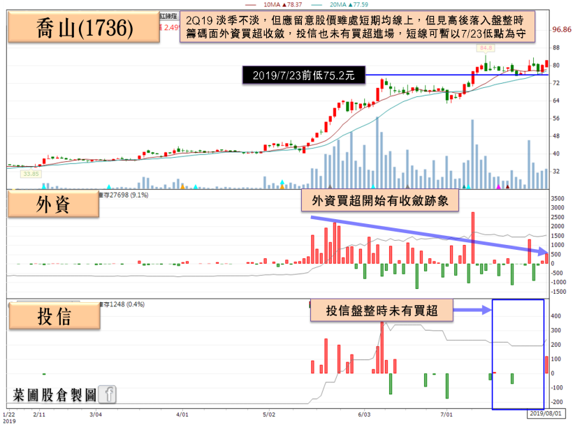 季報悍馬先行搶漲，他 2Q19 獲利創 9 年同期新高，外資重倉急買 8,732 張！