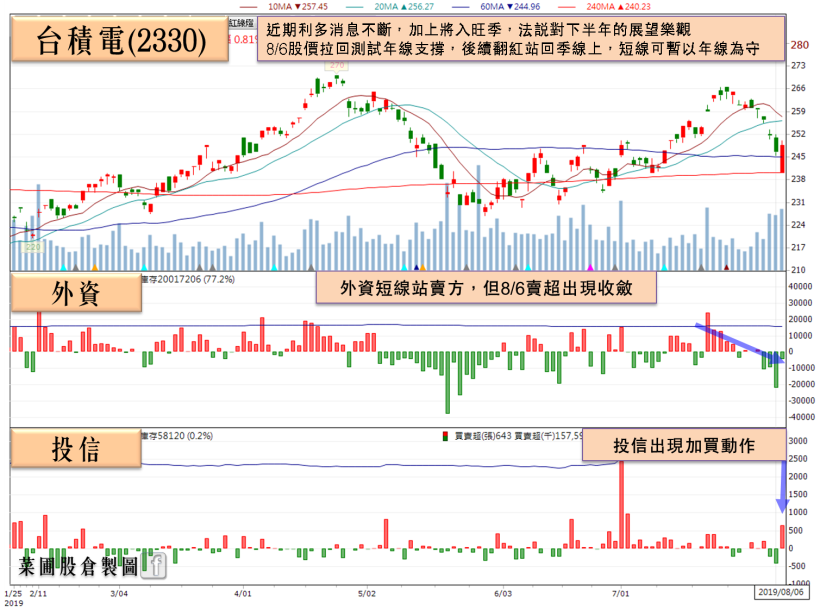 台積電(2330)利多不斷，「他」7 月營收剽悍雙增，法人預期下半年營收「仍有高峰」