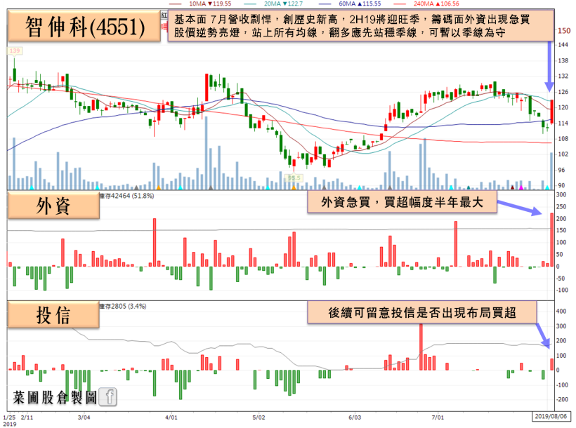 台積電(2330)利多不斷，「他」7 月營收剽悍雙增，法人預期下半年營收「仍有高峰」