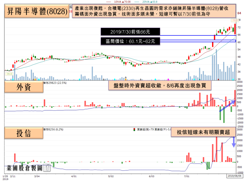 台積電(2330)利多不斷，「他」7 月營收剽悍雙增，法人預期下半年營收「仍有高峰」