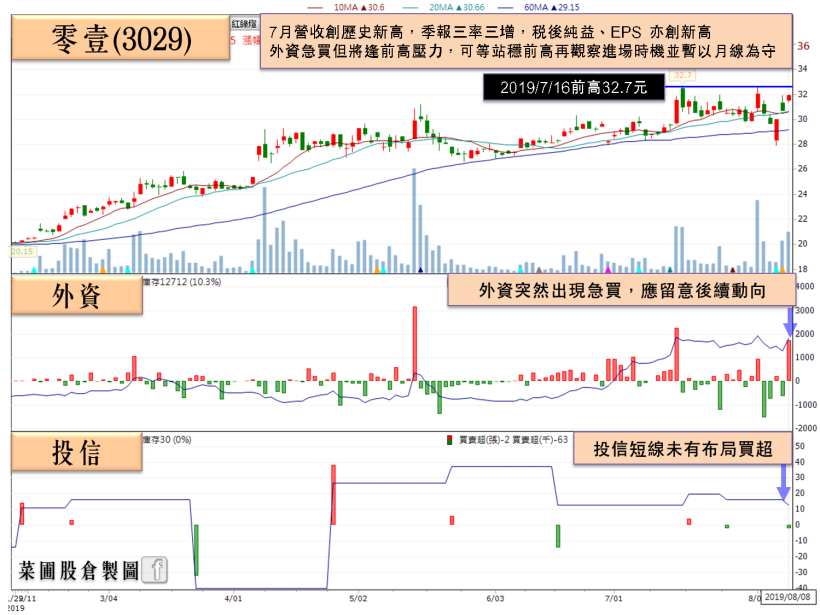 獲利穩定的高殖利率定存股，2Q19 EPS 創歷史新高，三率三升！7 月營收再創新高！