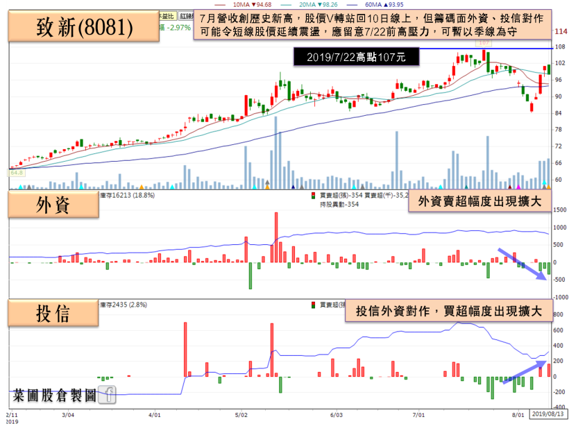 3 大利空環伺，這間「健身大廠」7 月營收年增近 80％成完美避風港，大摩急買破千張！