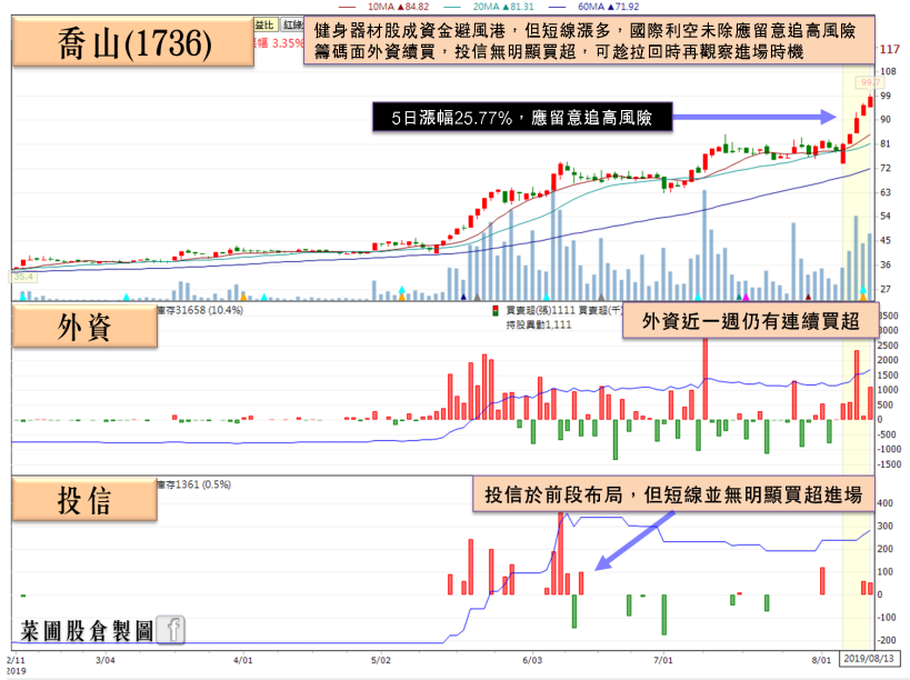 3 大利空環伺，這間「健身大廠」7 月營收年增近 80％成完美避風港，大摩急買破千張！