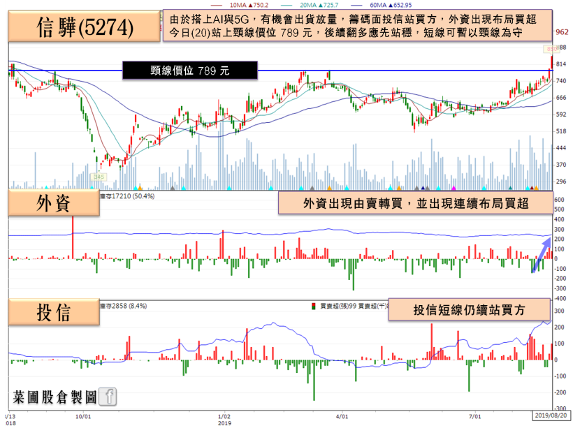 急單加持！他 Q2 營收季增、年增幅度雙雙飆破 50％，法人：全年有望挑戰賺 1 個股本！