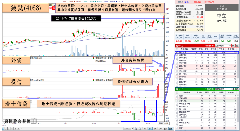 急單加持！他 Q2 營收季增、年增幅度雙雙飆破 50％，法人：全年有望挑戰賺 1 個股本！
