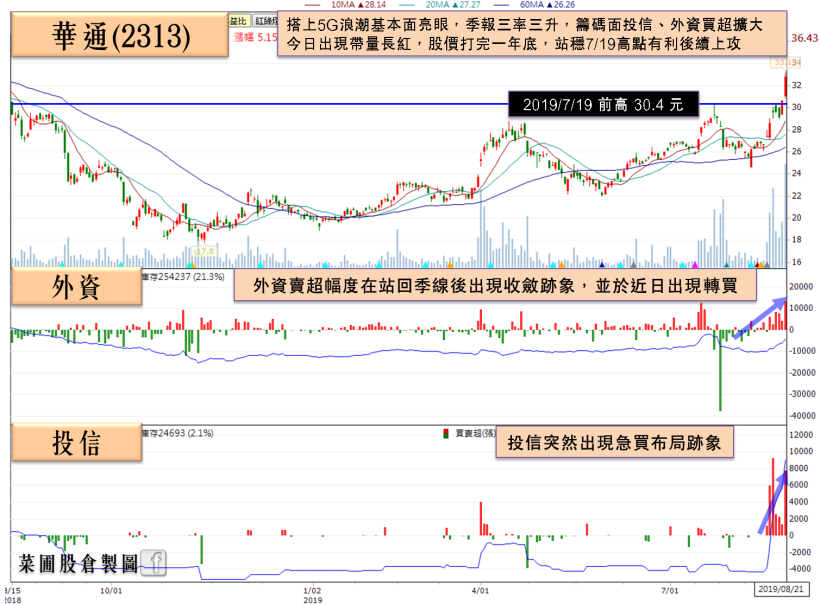 2 檔貿易戰受惠股搭上 5G 拉貨潮，其中 1 檔三率三升，股價強勢打完一年大底！