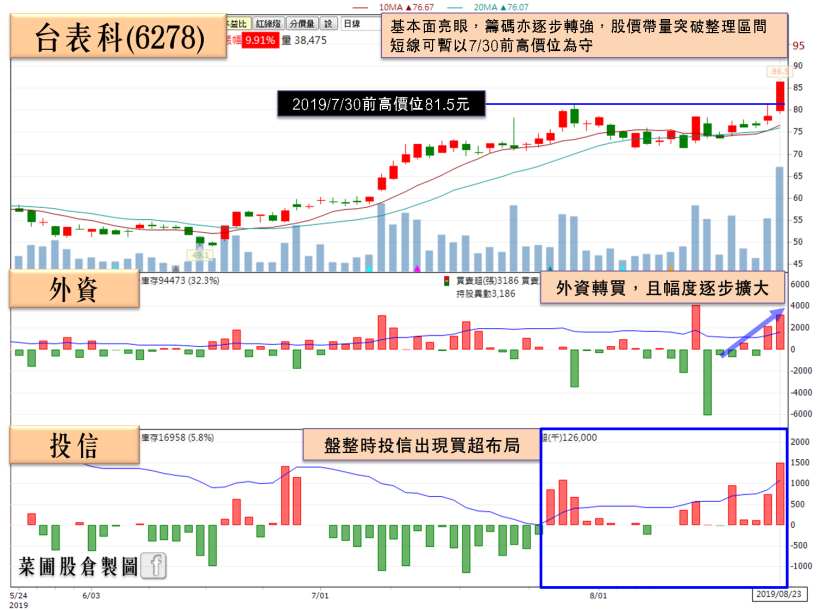 「小鴻海」擁 3 利多且將迎 2 大品牌手機拉貨潮，外資買超擴大，投信急買 1,500 張！