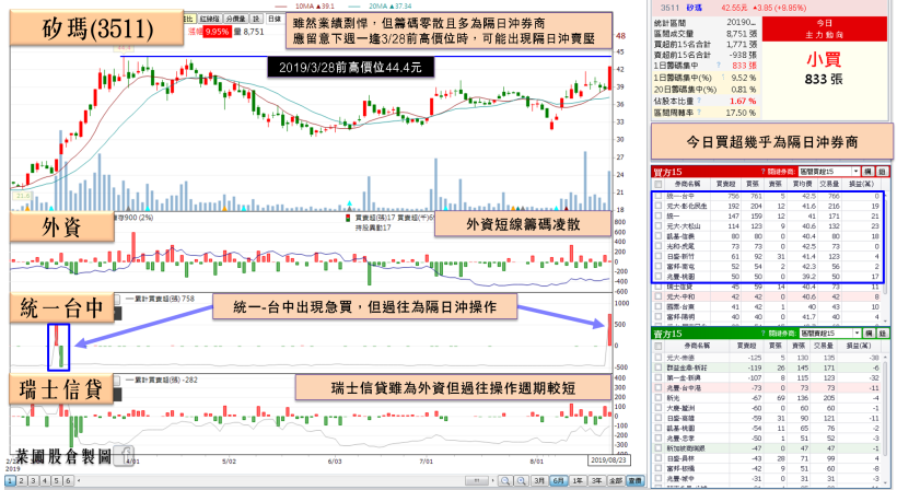 「小鴻海」擁 3 利多且將迎 2 大品牌手機拉貨潮，外資買超擴大，投信急買 1,500 張！
