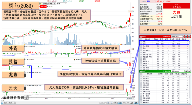 8/27台股晚報：遊戲股續強，他 Q2 營收年增 86％，Q4 將推重磅手遊！進場得先留意…