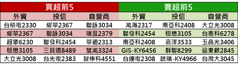 【K晨報】美中貿易打邊談，資金避險需求提高，這 9 檔傳產最受法人青睞