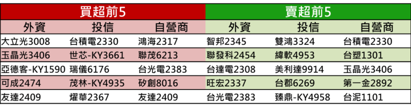 【籌碼K晨報】外資升評亞德客+政策 3 利多，有望迎 200 億商機，工具機轉強來真的？！