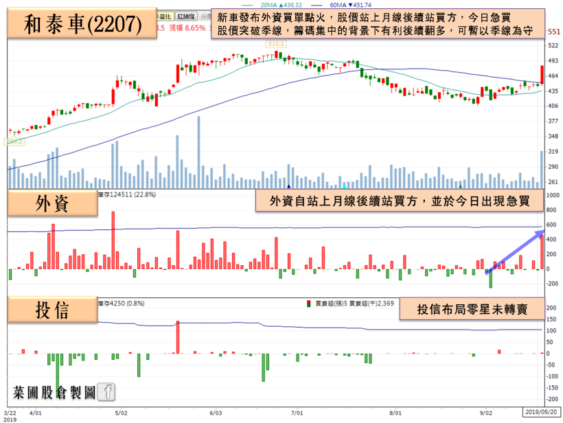 散熱死灰復燃，N10 銷售稱王他最受惠，投信轉買，外資單日重壓破 1,000 張！