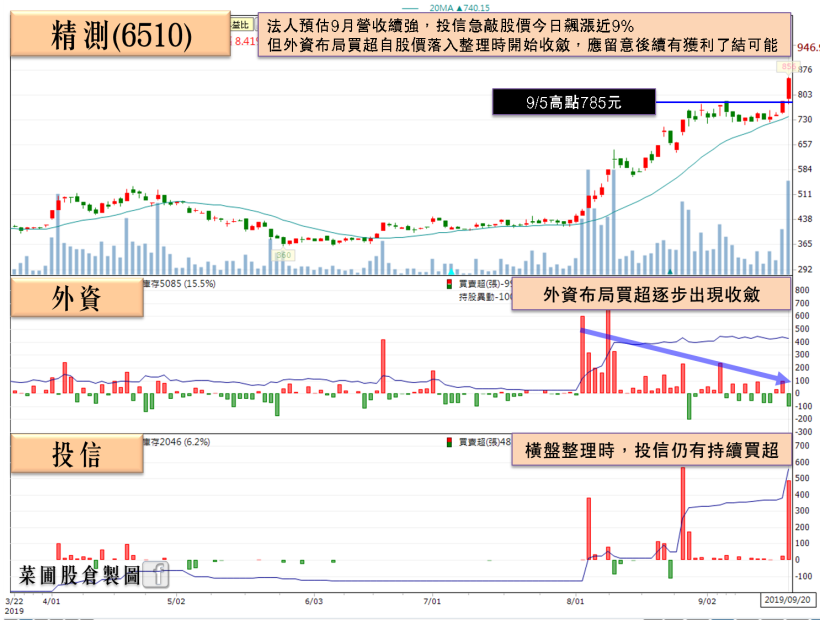 散熱死灰復燃，N10 銷售稱王他最受惠，投信轉買，外資單日重壓破 1,000 張！