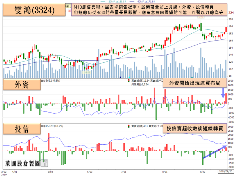散熱死灰復燃，N10 銷售稱王他最受惠，投信轉買，外資單日重壓破 1,000 張！