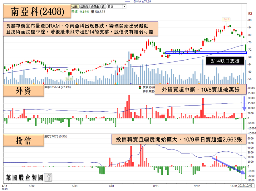9 月營收驃悍，PA族開趴，他營收年增飆破70％，獲利爆發，法人：…